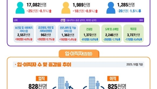 '보건·사회복지' 증가세 '굳건'...사업체 종사자 수 "두달 연속 증가"