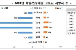 지난해 고독사 3천900여명…전년比 7↑·82는 남성