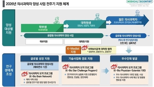 의대·이공계 '공동학위과정' 마련...政 "의사과학자 양성 확대"