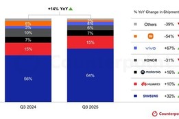 삼성전자, 폴더블폰 시장 '압도적 1위' 굳건…3분기 점유율 64로 '초격차'