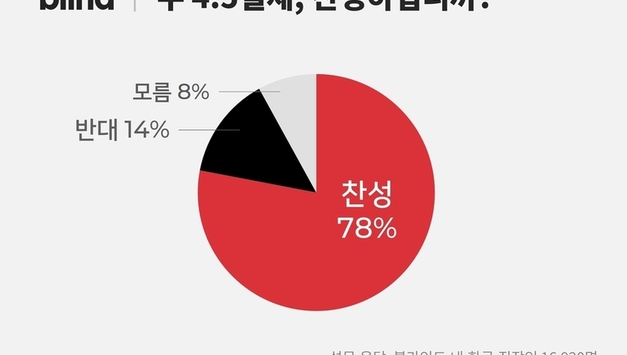 '젊은 세대' 확보...한국 직장인 10명 中 8명 "주 4.5일제 찬성"