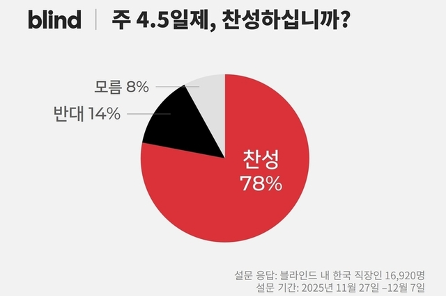 '젊은 세대' 확보...한국 직장인 10명 中 8명 "주 4.5일제 찬성"