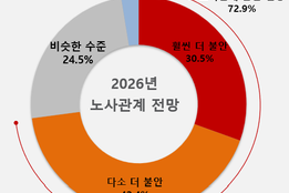 기업 10곳 중 7곳 "내년 노사관계, 올해보다 더 불안해질 것"