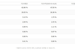 3년 만에 60 "재돌파"...네이버 검색 점유율 63 '1위'