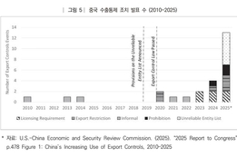 中 수출통제 강화 후 지난해 상반기 위반 처벌 사례 70 이상 급증