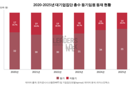 대기업 오너 등기임원 겸직 5년간 14.5 감소