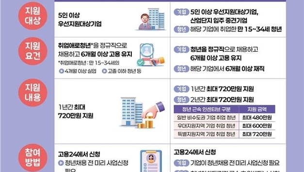 "2년 최대 720만원"...지방 취업 시 '청년일자리도약장려금' 우대