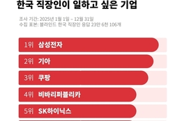 "3년 만의 귀환"...삼성전자, '직장인이 가장 일하고 싶은 기업' 1위