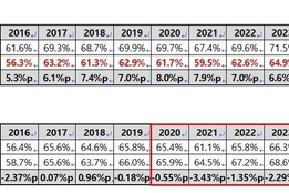 전문대 지난해 평균 취업률 70…4년제보다 9p 높아