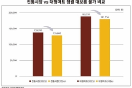 "전통시장 차림비용 2.8↓"...설 이어 정월 대보름 물가도 '안정세'