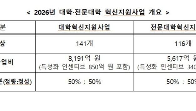 "미흡 대학 재정지원 전면 제한"...대학평가 최하위 'D등급' 신설