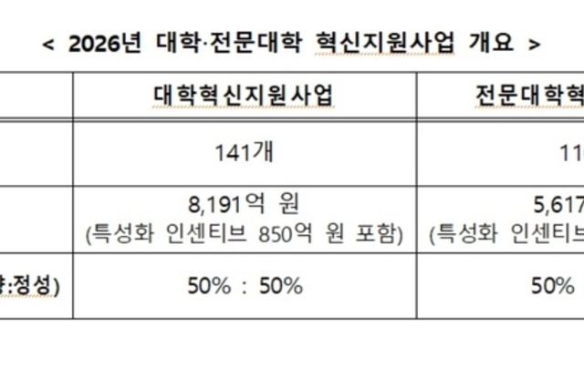 "미흡 대학 재정지원 전면 제한"...대학평가 최하위 'D등급' 신설