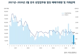 2월 전국 상업용 빌딩 거래량 939건…1년 만에 최저치