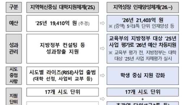 '라이즈' 대신 '앵커' 내린 대학 정책…지역 인재 정착에 '닻' 올린다