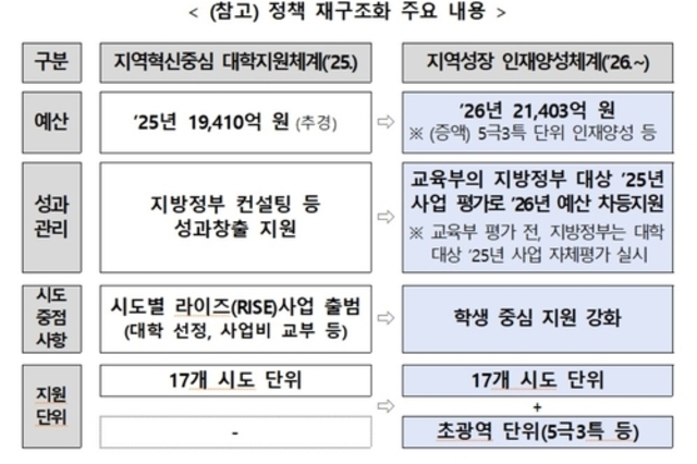 '라이즈' 대신 '앵커' 내린 대학 정책…지역 인재 정착에 '닻' 올린다