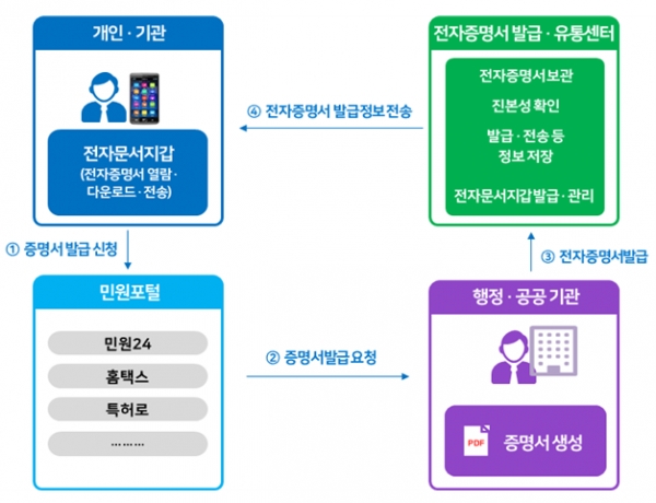 전자증명서 발급 절차