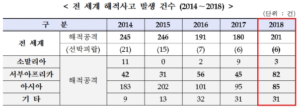 연도별 해적사고 발생 건수 (2014 ~ 2018)