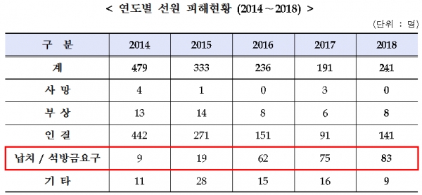 연도별 선원 피해현황 (2014～2018)