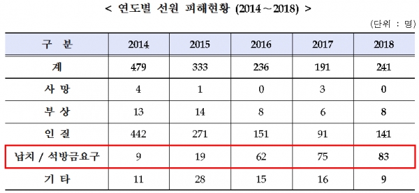 연도별 선원 피해현황 (2014～2018)