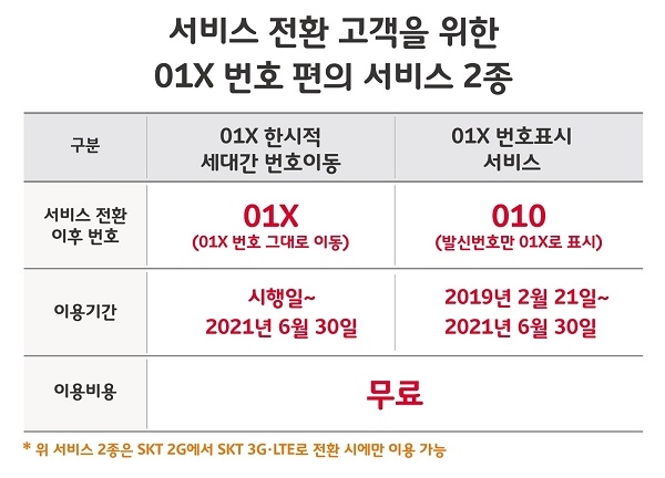 [제공:SK텔레콤]SK텔레콤의 2G 가입자들이 3G 및 LTE 전환시 선택할 수 있는 단말기 종류