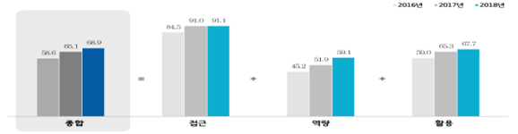 [출처:뉴스1]연도별·측정분류별 디지털 취약계층의 정보화 수준 추이