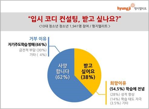 [출처:뉴스1]형지엘리트 설문조사