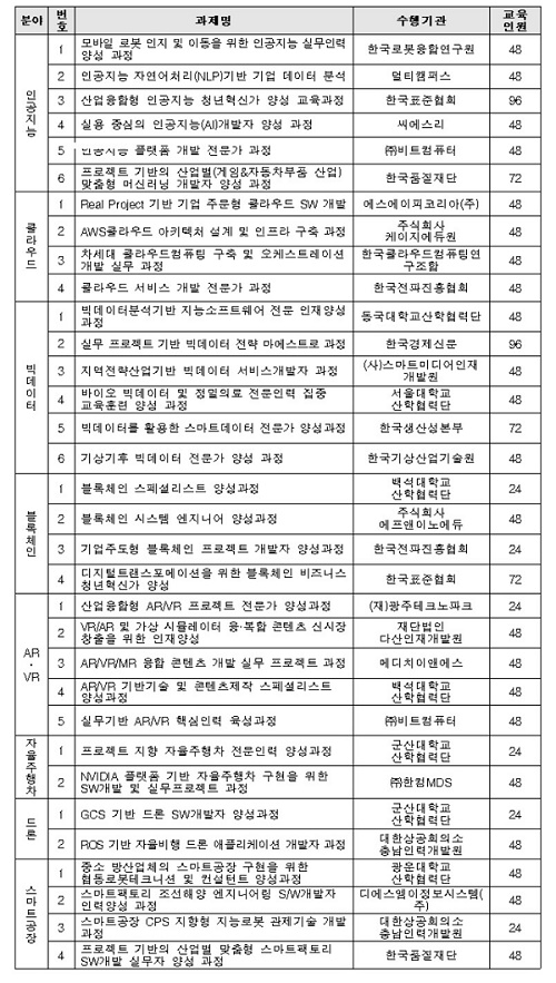 2019년 혁신성장 청년인재 집중양성 교육기관[출처:뉴스1]