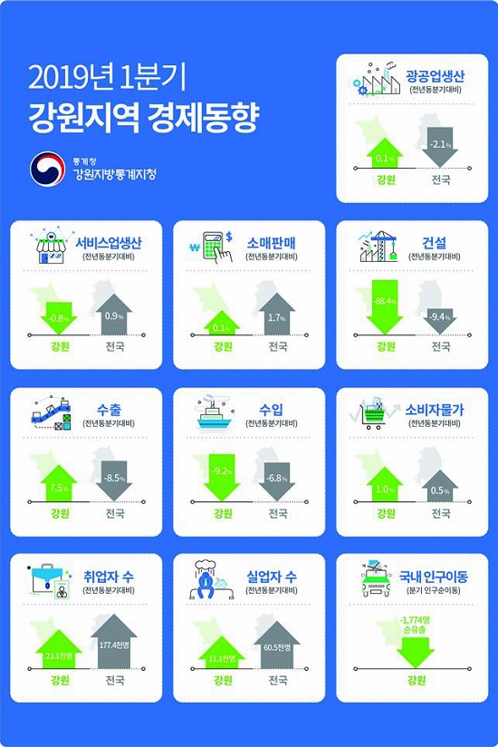 강원지역 올해 1분기 경제동향(강원지방통계지청 제공)