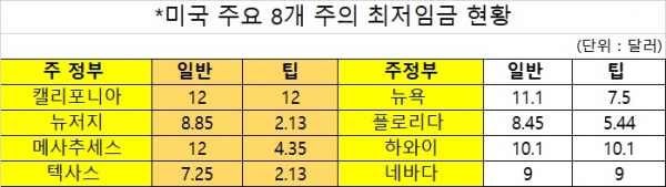 미국의 주요 8개 주의 최저임금은 각 주별 예산 등 상황에 맞춰 자율적으로 운영되고 있으며, 물가상승룰 등을 감안해 조정해 오고 있다.