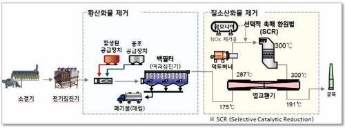 현대제철 당진제철소 소결로 배가스 처리장치 개념도 [사진=현대제철]