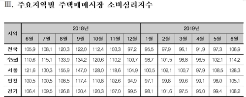 주요 지역별 6월 주택매매시장 소비심리지수 [사진=국토연구원]