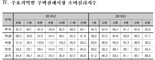 주요 지역별 6월 주택전세시장 소비심리지수 [사진=국토연구원]