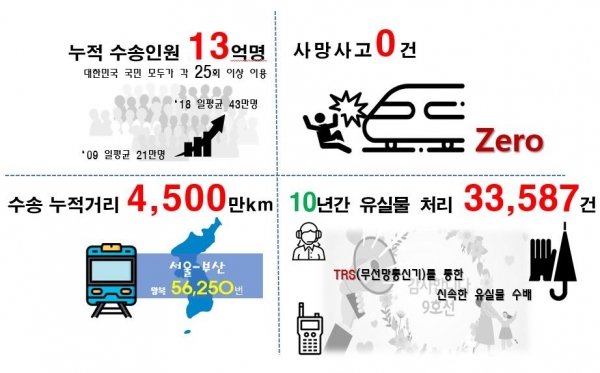 숫자로 보는 9호선의 10년의 발자취. [사진=서울시]