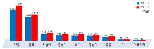 제일기획 해외 영업총이익 비중 [사진=제일기획]
