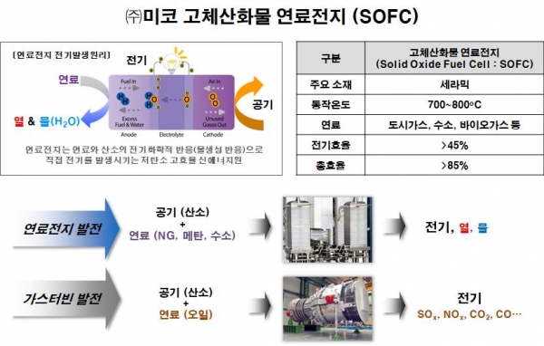 고체산화물 연료전지 개념. [사진=서울시]