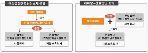 한화케미칼, 한화큐셀앤드첨단소재 분할 후 합병 [사진=한화케미칼]