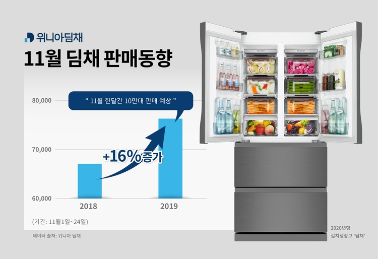 김장철 특수 제대로'···위니아딤채 11월 판매량 전년比 16%↑ 김장철 특수 제대로'···위니아딤채 11월 판매량 전년比 16%↑