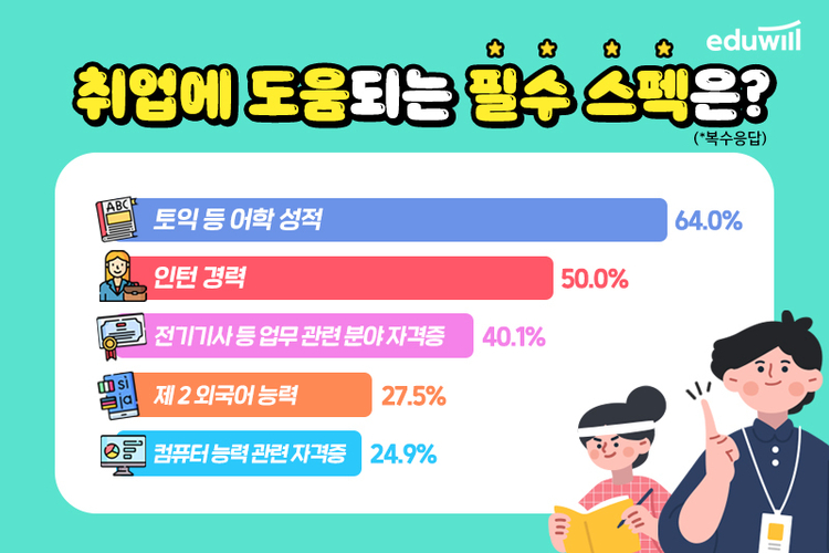 취업준비생이 꼽은 취업 필수 스펙… 취업준비생이 꼽은 취업 필수 스펙…