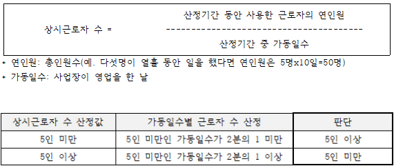 상시근로자 수 산정방법과 구분 [사진=한국공인노무사회 청년·청소년근로권익센터]