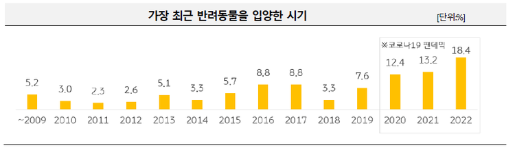 가장 최근 반려동물을 입양한 시기. [사진=KB금융지주 경영연구소]
